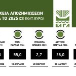 Πλήρωσε 55 εκατ. ευρώ ο ΕΛΓΑ σε 17.315 πληγέντες για ζημιές εντός 2024