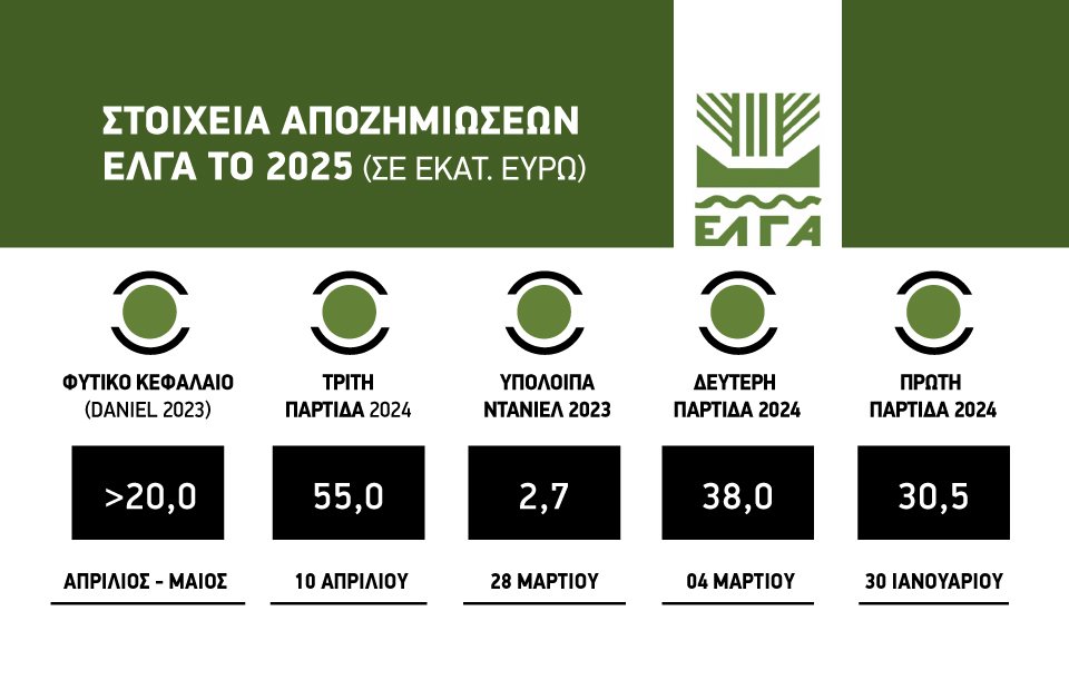 Πλήρωσε 55 εκατ. ευρώ ο ΕΛΓΑ σε 17.315 πληγέντες για ζημιές εντός 2024