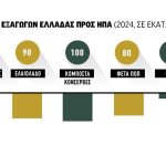 Σε κίνδυνο  500 εκατ. ευρώ αγροτικές εξαγωγές λόγω 20%  δασμού από 9 Απριλίου