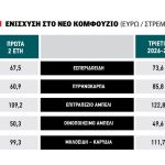 Από 14 Απριλίου αιτήσεις για Κομφούζιο με επιδότηση έως 120,1 ευρώ/στρέμμα στη 5ετία