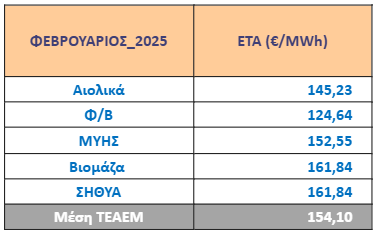 Ειδική Τιμή Αγοράς τεχνολογιών ΑΠΕ & ΣΗΘΥΑ Φεβρουαρίου 2025 – Διορθωτική