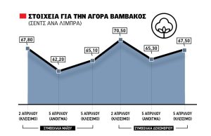 Τελειώνει ο πρώτος πανικός στο βαμβάκι, τσίμπησαν 3% τα συμβόλαια την Δευτέρα