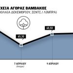 Βγάζει άμεσα αντίδραση το  βαμβάκι, πορεία ανάκτησης των 70 σεντς στη νέα σοδειά