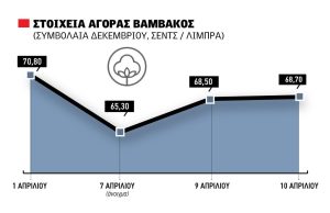 Βγάζει άμεσα αντίδραση το  βαμβάκι, πορεία ανάκτησης των 70 σεντς στη νέα σοδειά