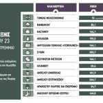 Πακέτο… Μητσοτάκη για βαμβάκι 30 ευρώ το στρέμμα, καλαμπόκι 25, ηλίανθο 20, αμπέλι 100 και αμύγδαλα 150 ευρώ