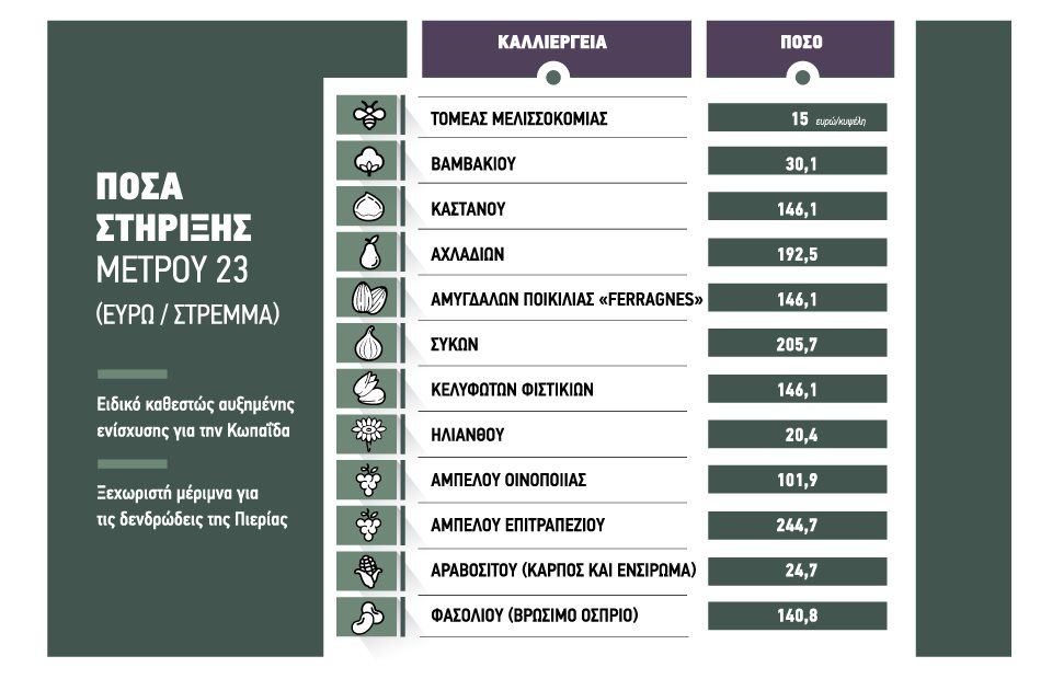 Πακέτο… Μητσοτάκη για βαμβάκι 30 ευρώ το στρέμμα, καλαμπόκι 25, ηλίανθο 20, αμπέλι 100 και αμύγδαλα 150 ευρώ