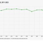 Αγροτικές Ειδήσεις: Φυτοφάρμακα: Πτώση 9% στις πωλήσεις το 2023