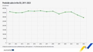 Αγροτικές Ειδήσεις: Φυτοφάρμακα: Πτώση 9% στις πωλήσεις το 2023
