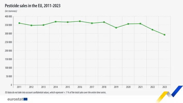Αγροτικές Ειδήσεις: Φυτοφάρμακα: Πτώση 9% στις πωλήσεις το 2023