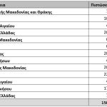 Με 150 εκατ. ευρώ η Πρόσκληση για τα Θερμοκήπια – Ενίσχυση από 30.000 έως 1 εκατ.
