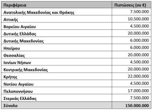 Με 150 εκατ. ευρώ η Πρόσκληση για τα Θερμοκήπια – Ενίσχυση από 30.000 έως 1 εκατ.