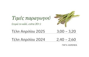Όψιµο ενδιαφέρον για το σπαράγγι, κρατούν τα 3 ευρώ τα extra λευκά - Fresher