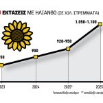 Διίστανται οι απόψεις για τον ηλίανθο, από 40 λεπτά και πάνω τα πρώτα συμβόλαια