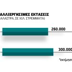 Χρονιά ρεκόρ στο ρύζι που κερδίζει στρέμματα από το βαμβάκι στην Θεσσαλονίκη