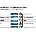 Διέξοδο στις πληρωμές με πιστώσεις έως την Παρασκευή για όλες τις συνδεδεμένες και  εξόφληση στα νιτρικά