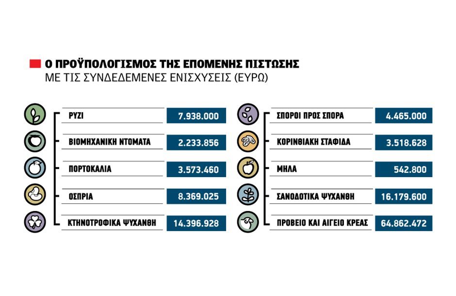 Διέξοδο στις πληρωμές με πιστώσεις έως την Παρασκευή για όλες τις συνδεδεμένες και εξόφληση στα νιτρικά