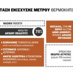 Οι 10 κατηγορίες δαπανών με στήριξη 60% προς επέκταση στις θερμοκηπιακές μονάδες