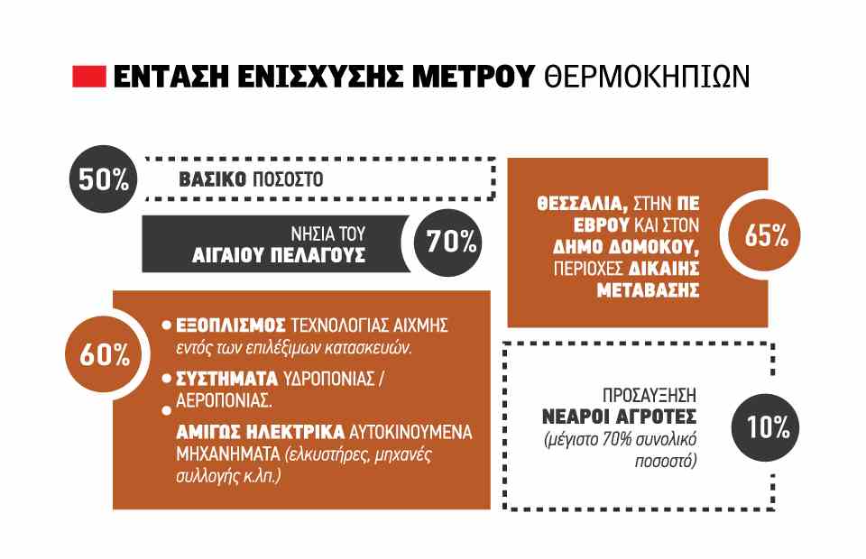 Οι 10 κατηγορίες δαπανών με στήριξη 60% προς επέκταση στις θερμοκηπιακές μονάδες