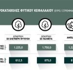 Μέχρι 3 Ιουνίου δηλώσεις για το φυτικό κεφάλαιο Daniel εν αναμονή της τελικής ΚΥΑ