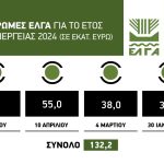 Πιστώθηκαν τελικά 8,7 εκατ. ευρώ από τον ΕΛΓΑ σε 6.041 πληγέντες