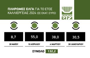 Πιστώθηκαν τελικά 8,7 εκατ. ευρώ από τον ΕΛΓΑ σε 6.041 πληγέντες