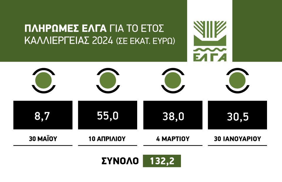 Πιστώθηκαν τελικά 8,7 εκατ. ευρώ από τον ΕΛΓΑ σε 6.041 πληγέντες