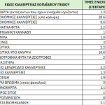 Ο χρόνος μετράει αντίστροφα για το πακέτο Μητσοτάκη, την Τρίτη οι αποφάσεις από την Διαχειριστική