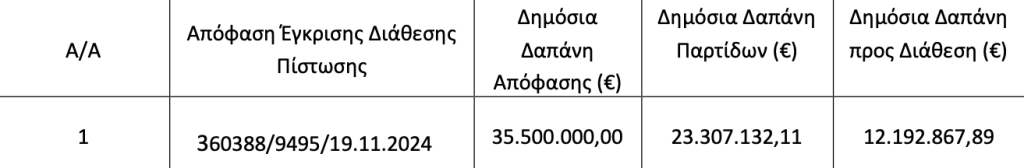Εγκρίθηκε διάθεση πίστωσης 43,1 εκατ. ευρώ για εξόφληση της Απονιτροποίησης 2024