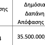 Εγκρίθηκε διάθεση πίστωσης 43,1 εκατ. ευρώ για εξόφληση της Απονιτροποίησης 2024