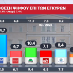 Δημοσκόπηση Alpha: Ανεβαίνει η Νέα Δημοκρατία – Σταθερά δεύτερο κόμμα η Πλεύση Ελευθερίας