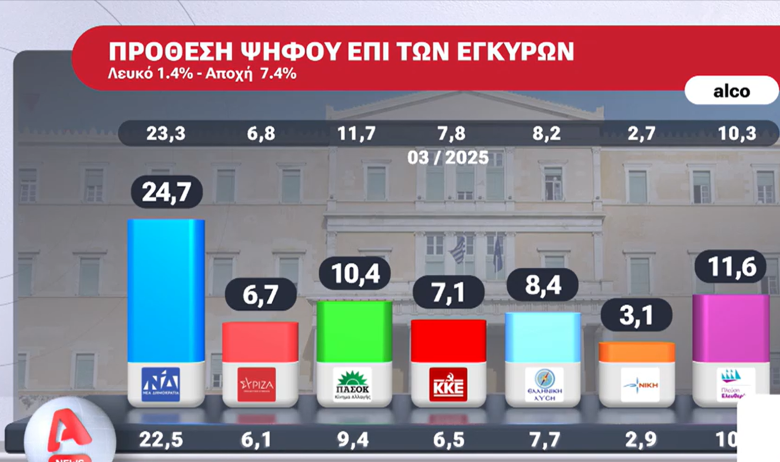 Δημοσκόπηση Alpha: Ανεβαίνει η Νέα Δημοκρατία – Σταθερά δεύτερο κόμμα η Πλεύση Ελευθερίας