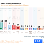 Δημοσκόπηση ΣΚΑΪ: Ισοδυναμία ΠΑΣΟΚ και Πλεύσης Ελευθερίας στην δεύτερη θέση – Πρώτη και με διαφορά η Νέα Δημοκρατία