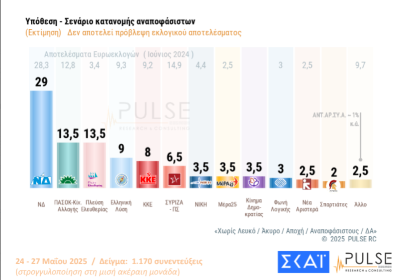 Δημοσκόπηση ΣΚΑΪ: Ισοδυναμία ΠΑΣΟΚ και Πλεύσης Ελευθερίας στην δεύτερη θέση – Πρώτη και με διαφορά η Νέα Δημοκρατία