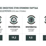 Έως σήμερα ενστάσεις για σκληρό, καλαμπόκι ξεκινάει η επεξεργασία της επόμενης παρτίδας των συνδεδεμένων