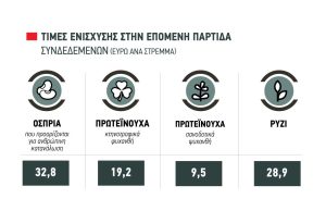 Έως σήμερα ενστάσεις για σκληρό, καλαμπόκι ξεκινάει η επεξεργασία της επόμενης παρτίδας των συνδεδεμένων