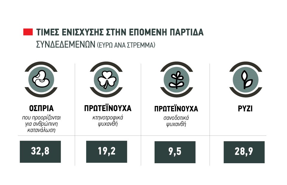Έως σήμερα ενστάσεις για σκληρό, καλαμπόκι ξεκινάει η επεξεργασία της επόμενης παρτίδας των συνδεδεμένων