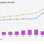 Πλεόνασμα 39,2 δισ. ευρώ από αγροτικές εξαγωγές της ΕΕ το 2024