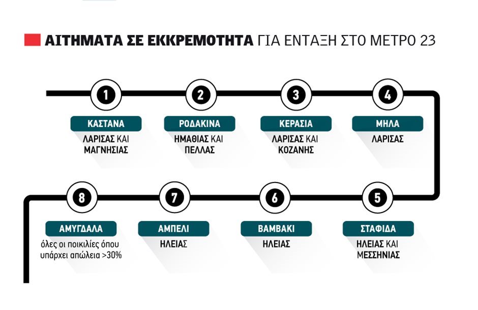 Πυρετώδεις εργασίες για την υποβολή συμπληρωματικού φακέλου στο Μέτρο 23