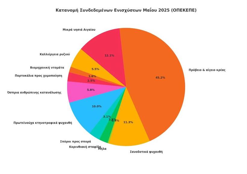 Αγροτικές Ειδήσεις: ΟΠΕΚΕΠΕ: Μάιος των θαυμάτων -Πληρωμές, ΟΣΔΕ και λίγη ελπίδα (για αλλαγή)