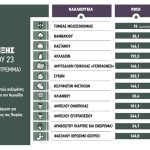 Πιέσεις να «ανοίξει» το  πακέτο Μητσοτάκη  με  εθνικούς πόρους για να  ενταχθούν καινούριες  ζώνες και καλλιέργειες