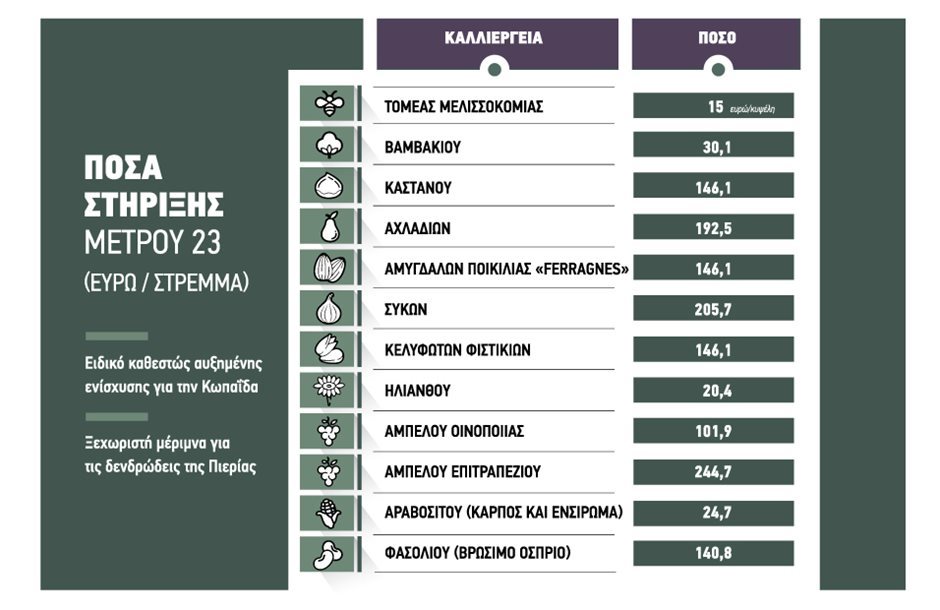Πιέσεις να «ανοίξει» το πακέτο Μητσοτάκη με εθνικούς πόρους για να ενταχθούν καινούριες ζώνες και καλλιέργειες