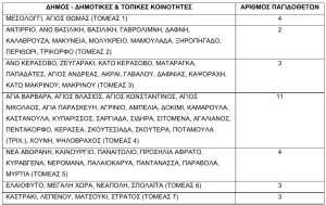 30 προσλήψεις για τη δακοκτονία στην Αιτωλοακαρνανία  - Η προκήρυξη