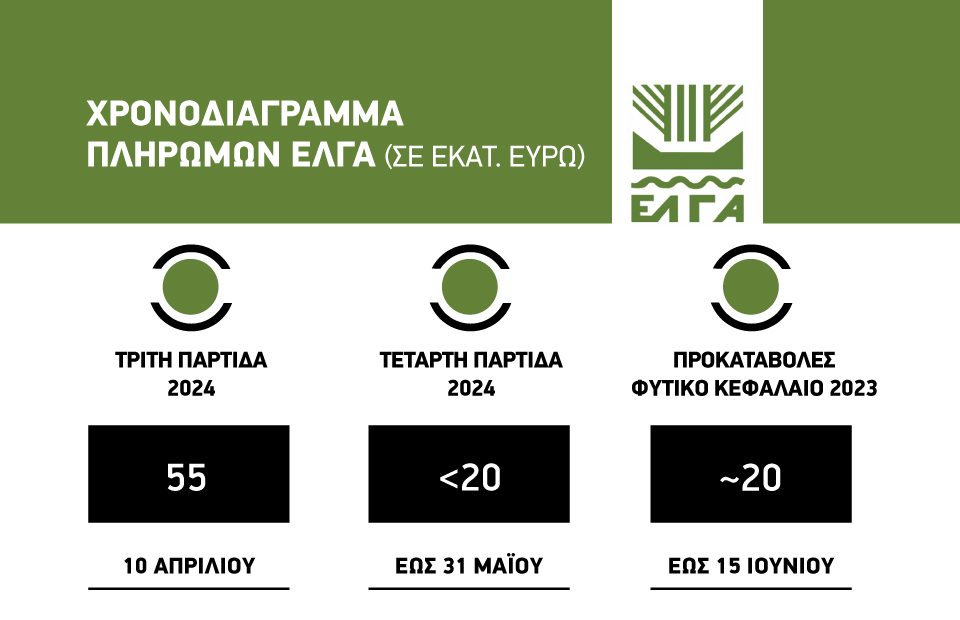 Προκαταβολές για το φυτικό κεφάλαιο 2023 έως μέσα Ιουνίου, νέα παρτίδα ΕΛΓΑ ύψους 15-20 εκατ. για το 2024
