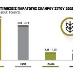 Στην τελική ευθεία πριν  τα αλώνια με το σκληρό σιτάρι  ήδη κάτω από τα 25 λεπτά