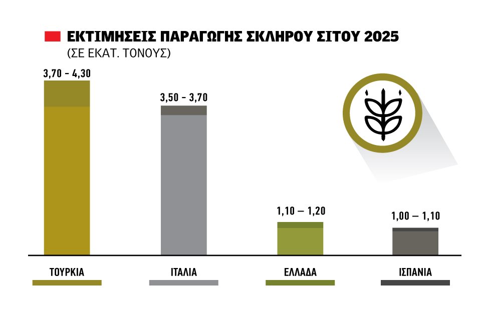 Στην τελική ευθεία πριν τα αλώνια με το σκληρό σιτάρι ήδη κάτω από τα 25 λεπτά