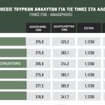 Κοντά στα 270 ευρώ τα  FOB πάνω στα αλώνια για το σκληρό, ζημιές  500.000 τόνων στην Τουρκία λόγω παγετού