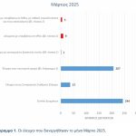 Ανίχνευση υπολειμμάτων φυτοπροστατευτικών: τί έδειξαν οι έλεγχοι για τον Μάρτιο 2025