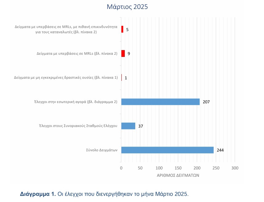 Ανίχνευση υπολειμμάτων φυτοπροστατευτικών: τί έδειξαν οι έλεγχοι για τον Μάρτιο 2025