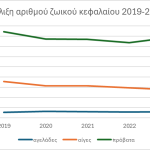 εξέλιξη αριθμού ζωικού κεφαλαίου 2019-2023