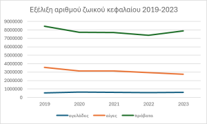 εξέλιξη αριθμού ζωικού κεφαλαίου 2019-2023